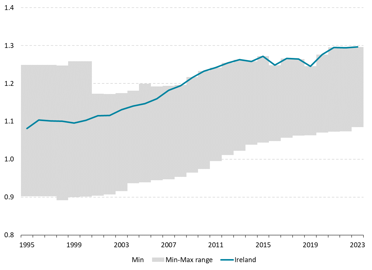 Human Capital Box - Figure 3 Accessible data provided in CSV below