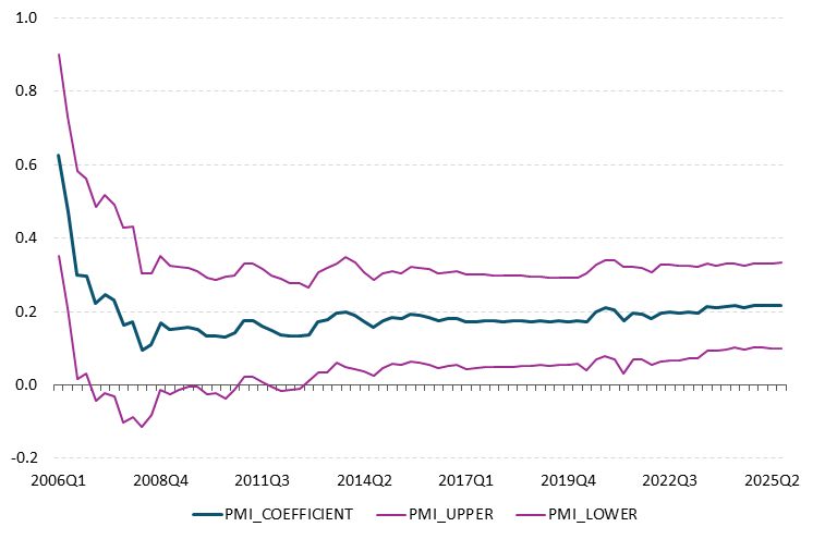 PMI Box A Figure 4 Get the data in accessible format in notes below.