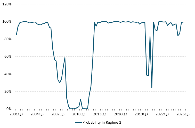 PMI Box A Figure 5 Get the data in accessible format in notes below.