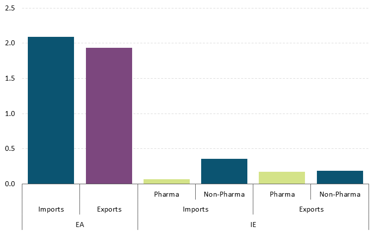 Box C Figure 1 Get the data in accessible format in notes below.