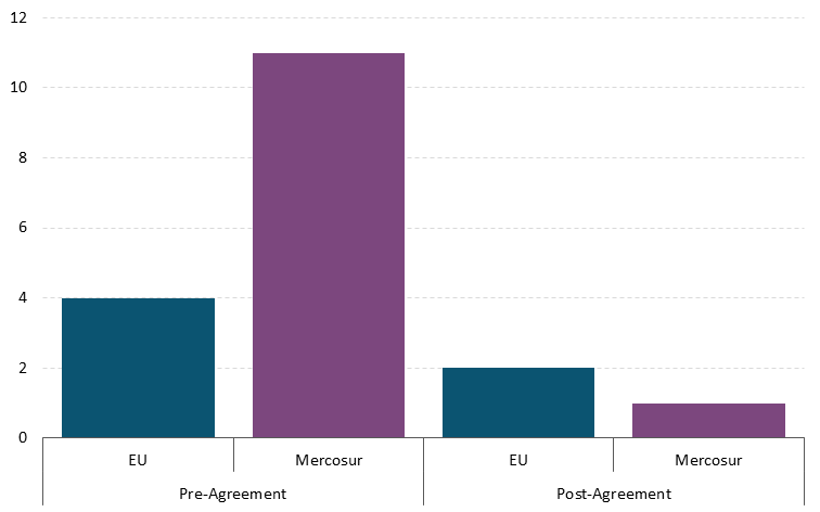 Box C Figure 3 Get the data in accessible format in notes below.