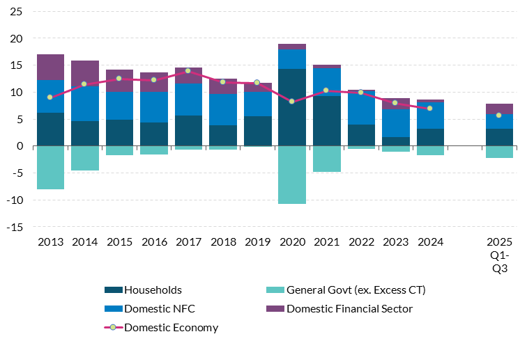 Box B Figure 2 Get the data in accessible format in notes below