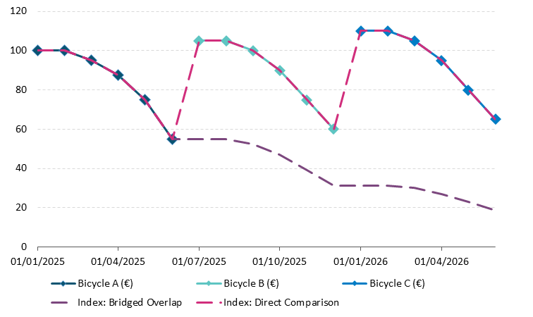 Box D Figure 1 Get the data in accessible format in notes below