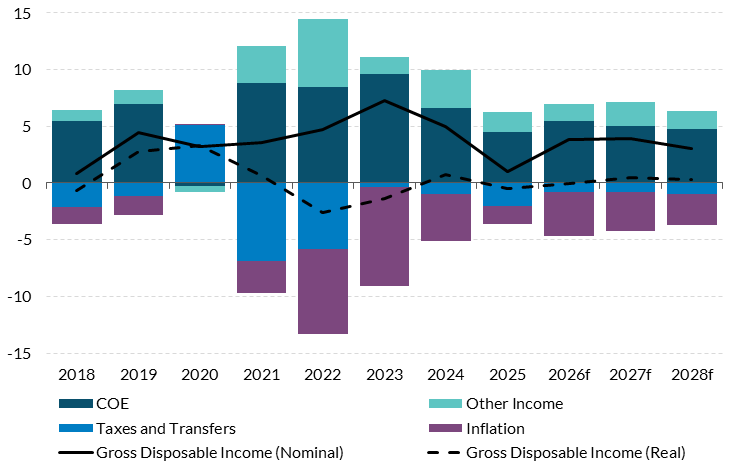 Fig 22-Chart 2 Get the data in accessible format in notes below