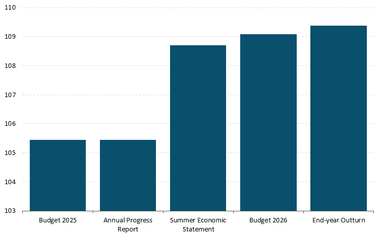 Fig 25-Chart 1 Get the data in accessible format in notes below