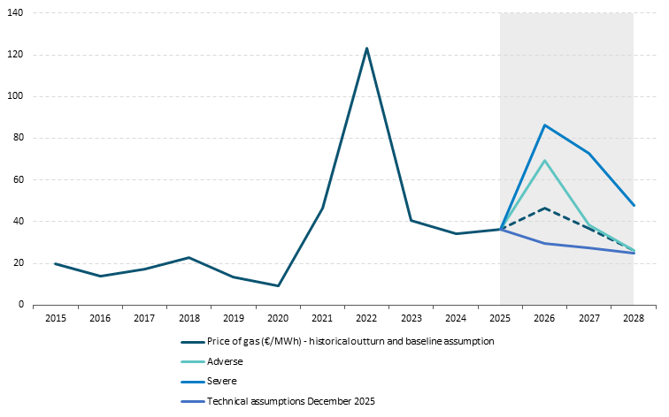 Fig 29-Chart 1 Get the data in accessible format in notes below