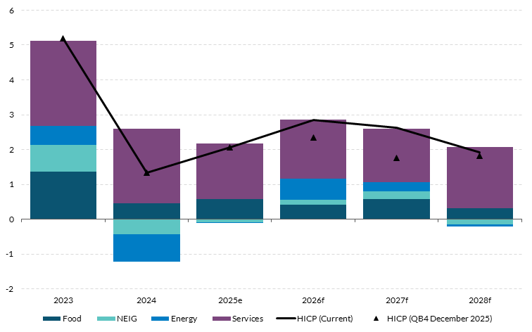 Fig 7-Chart 1 Get the data in accessible format in notes below