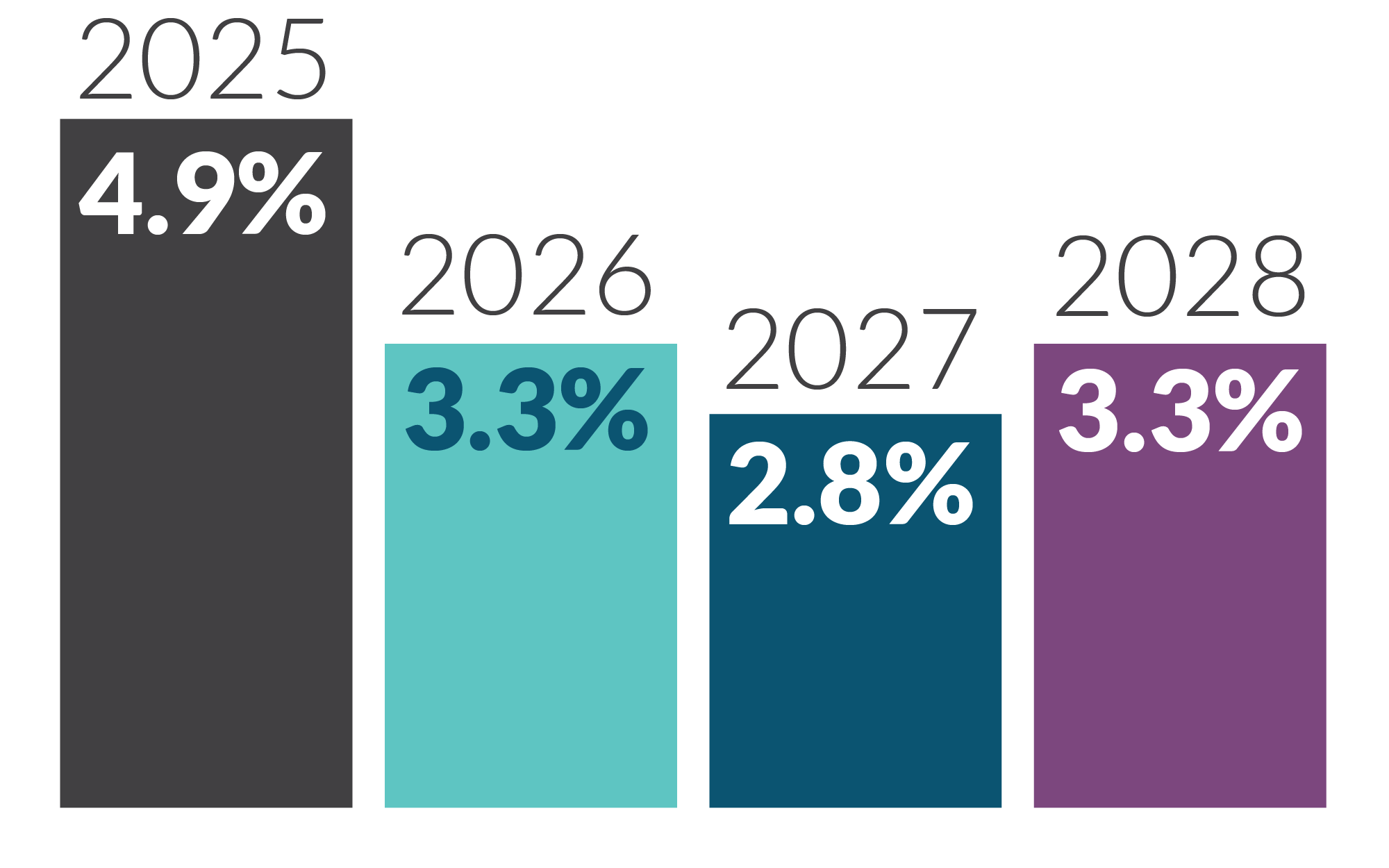Steady projected growth in domestic activity