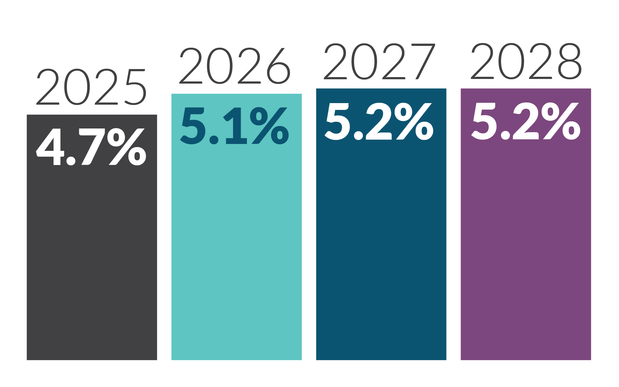 Modest projected rise in unemployment
