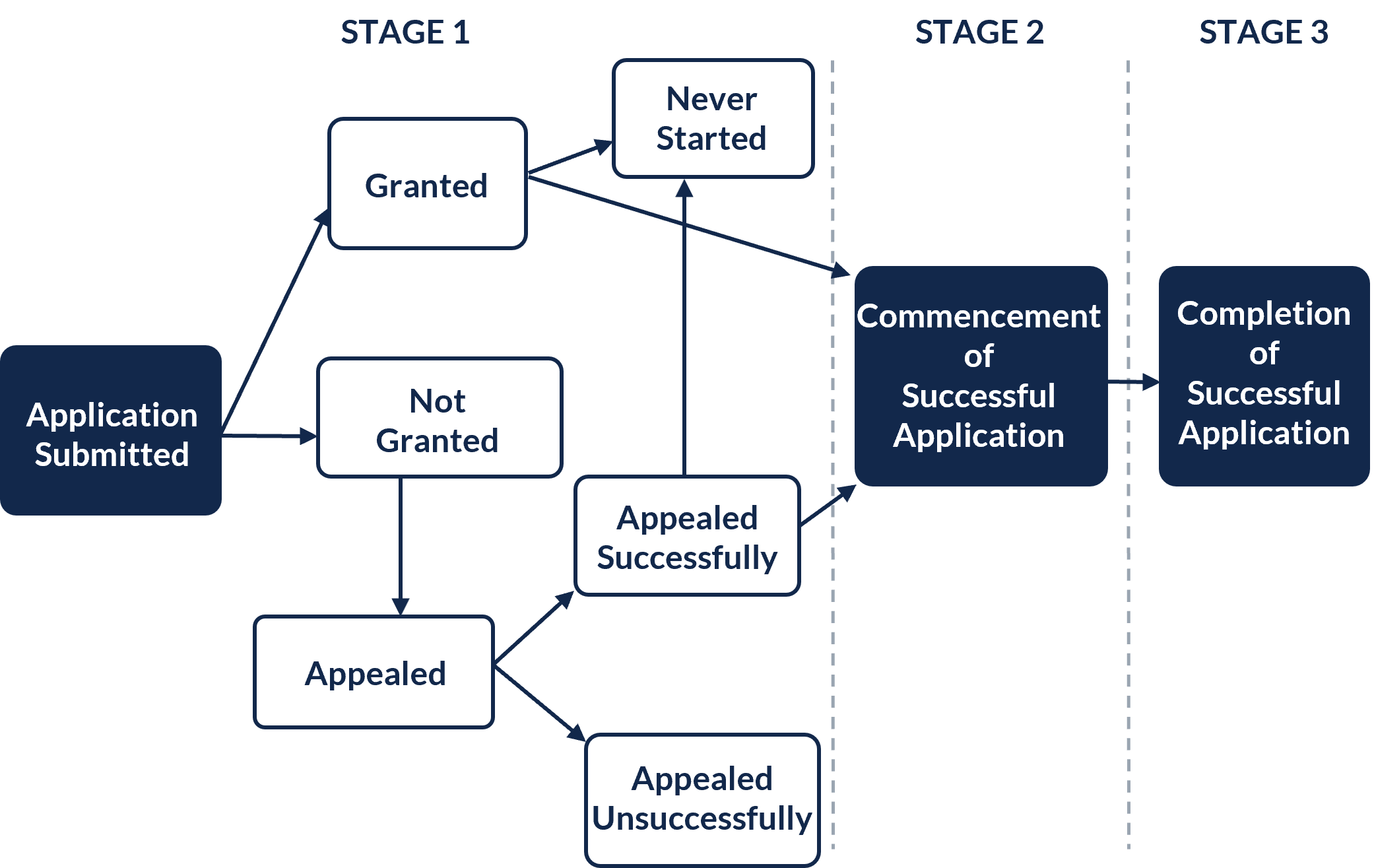 Figure 1 A schematic overview of the dwelling development process. It depicts how applications are submitted and reviewed during stage one, successful applications then can commence construction in stage two, culminating in the completion of a dwelling in stage 3.