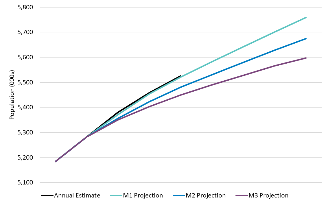 Figure 30 Get the data in accessible format in notes below.