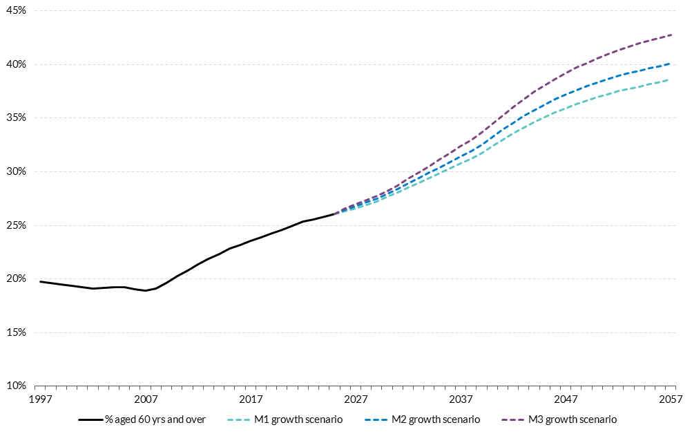 Figure B1 Get the data in accessible format in notes below