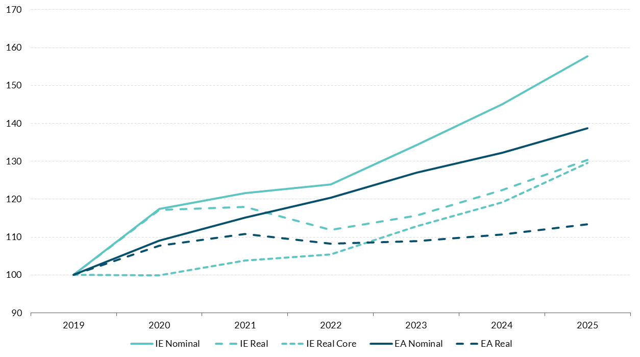 Figure C2 Get the data in accessible format in notes below