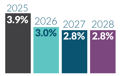 Vertical bar chart 2025 3.9%, 2026 3%, 2027 2.8%, 2028 2.8%