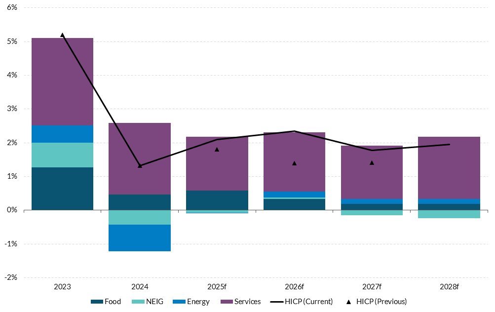 Figure 6 Get the data in accessible format in notes below