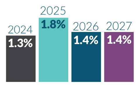 Vertical Bar Chart 2024 1.3%, 2025 1.8%, 2026 1.4%, 2027 1.4%