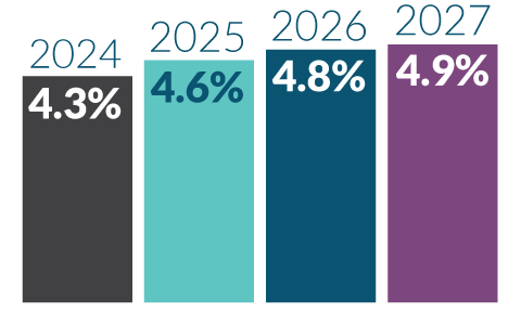 Vertical Bar Chart 2024 4.3%, 2025 4.6%, 2026 4.8%, 2027 4.9%