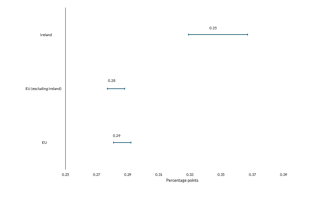 Get the data in accessible format in notes below