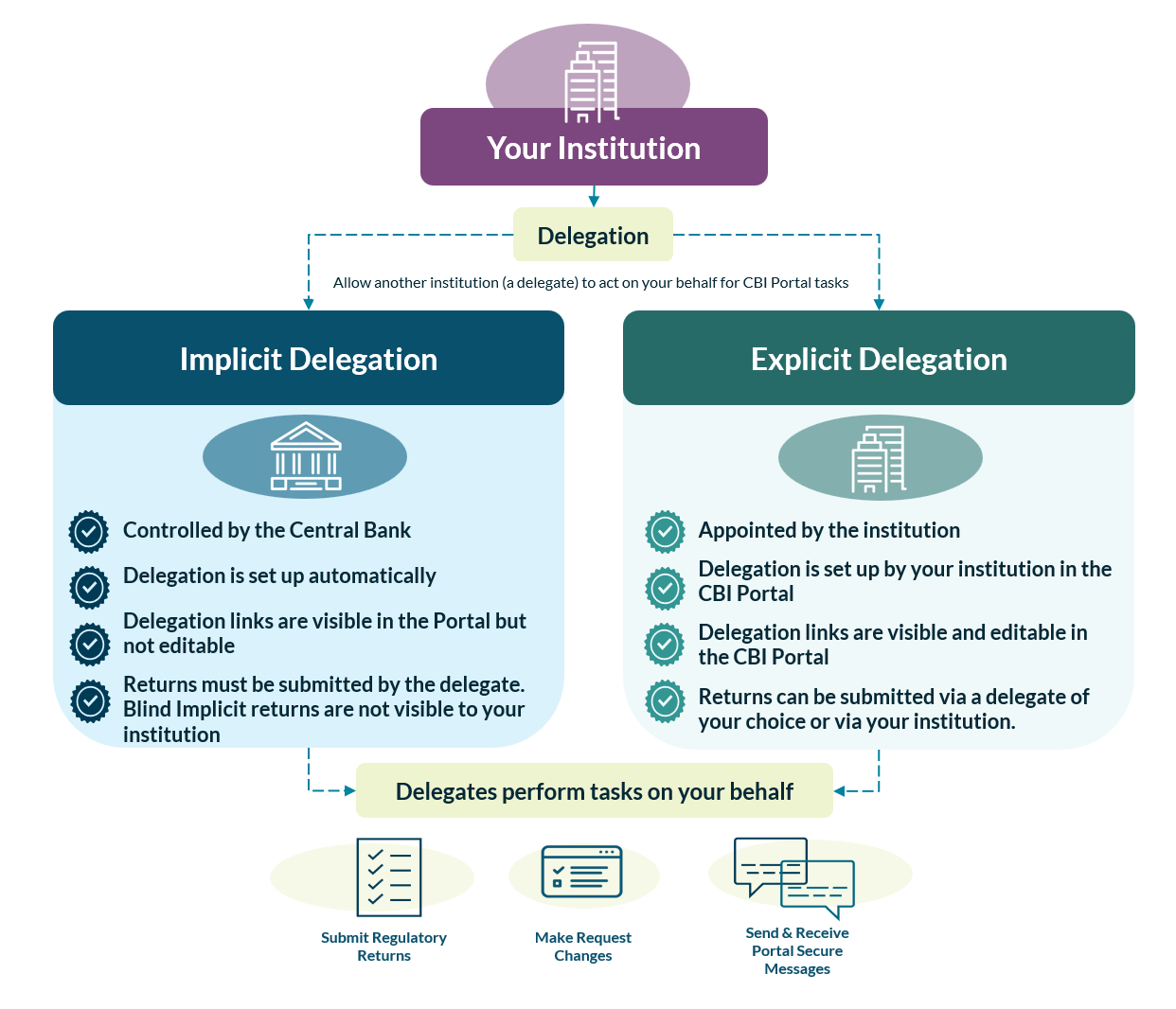 5.1.2 Types of Delegation