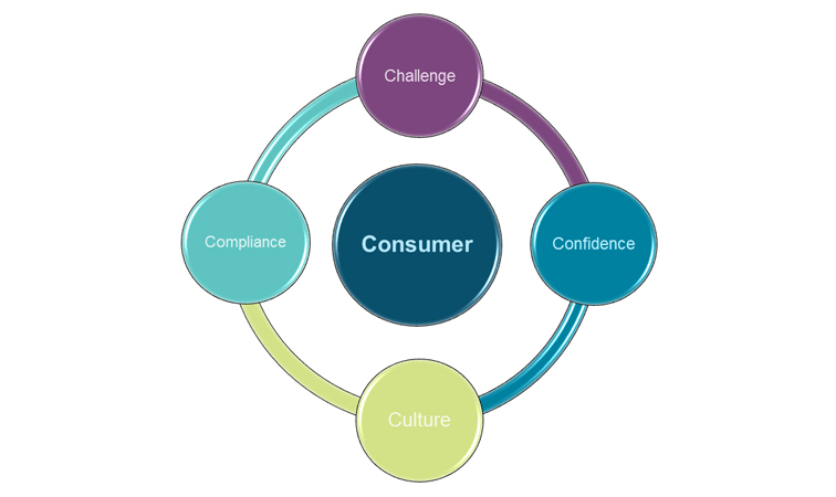 Consumer Protection