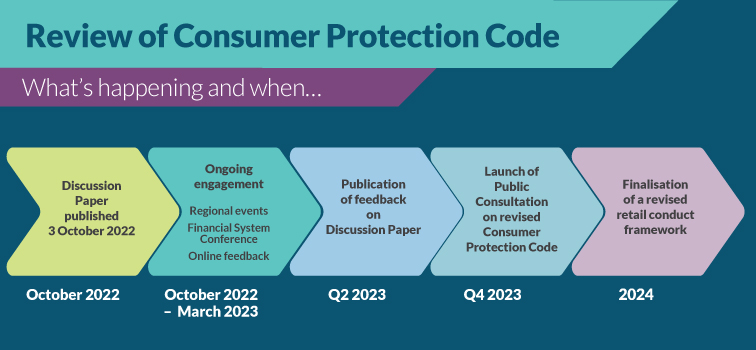 Review of Consumer Protection Code Timeline