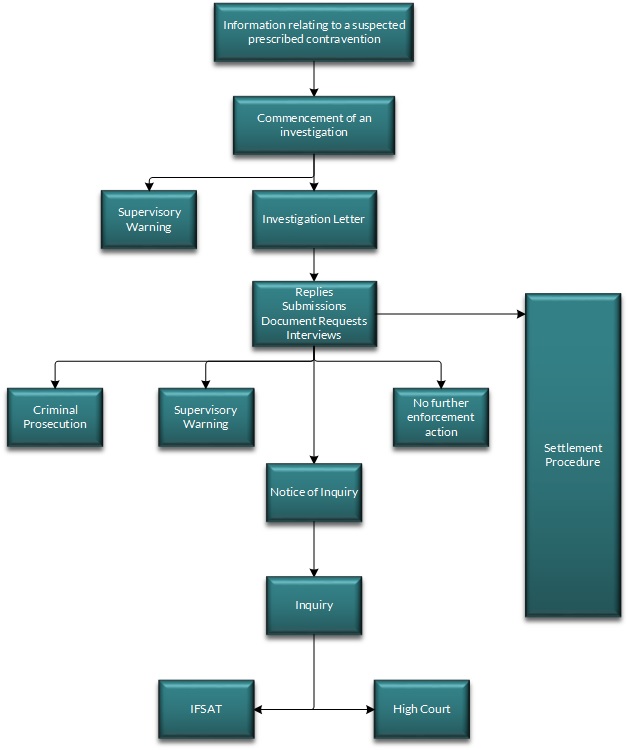 Enforcement-Case-Process