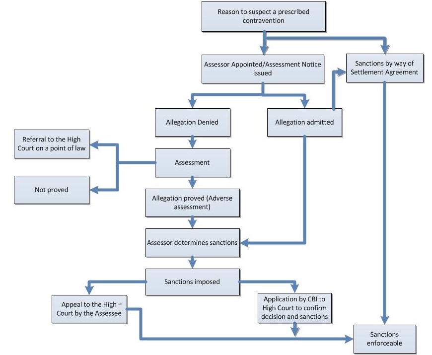 Customer Returns Process Flow Chart