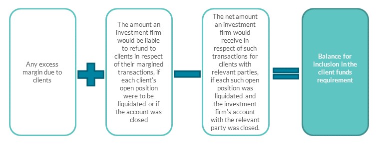 Calculating the client funds requirement