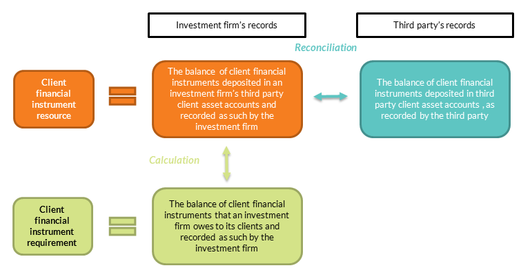 Calculation and reconciliation of client financial instruments with a third party