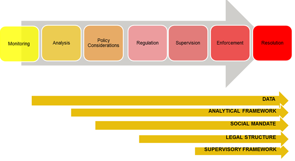Regulatory reporting Regulatory reporting