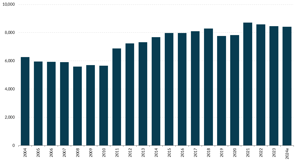 Get the data in accessible format in notes below.