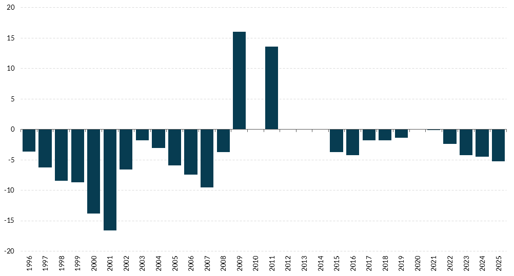 Get the data in accessible format in notes below.