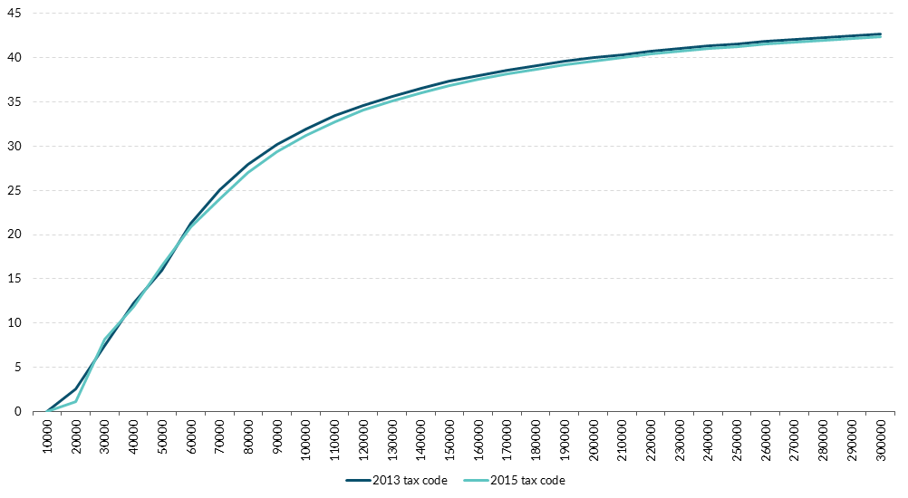 Get the data in accessible format in notes below.
