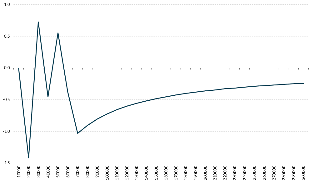 Get the data in accessible format in notes below.