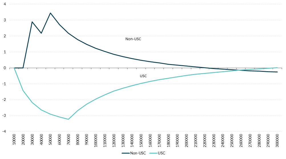 Get the data in accessible format in notes below.