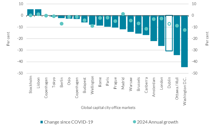 Dublin Office Vacancy Rate Figure 51 Get the data in accessible format in notes below.