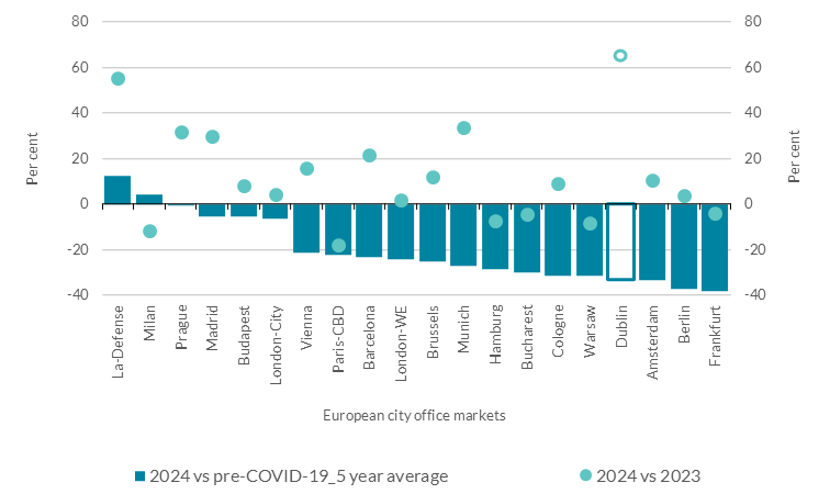 Dublin Office Vacancy Rate Figure 2 Get the data in accessible format in notes below.