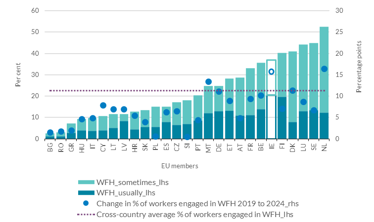 Dublin Office Vacancy Rate Figure 3 Get the data in accessible format in notes below.