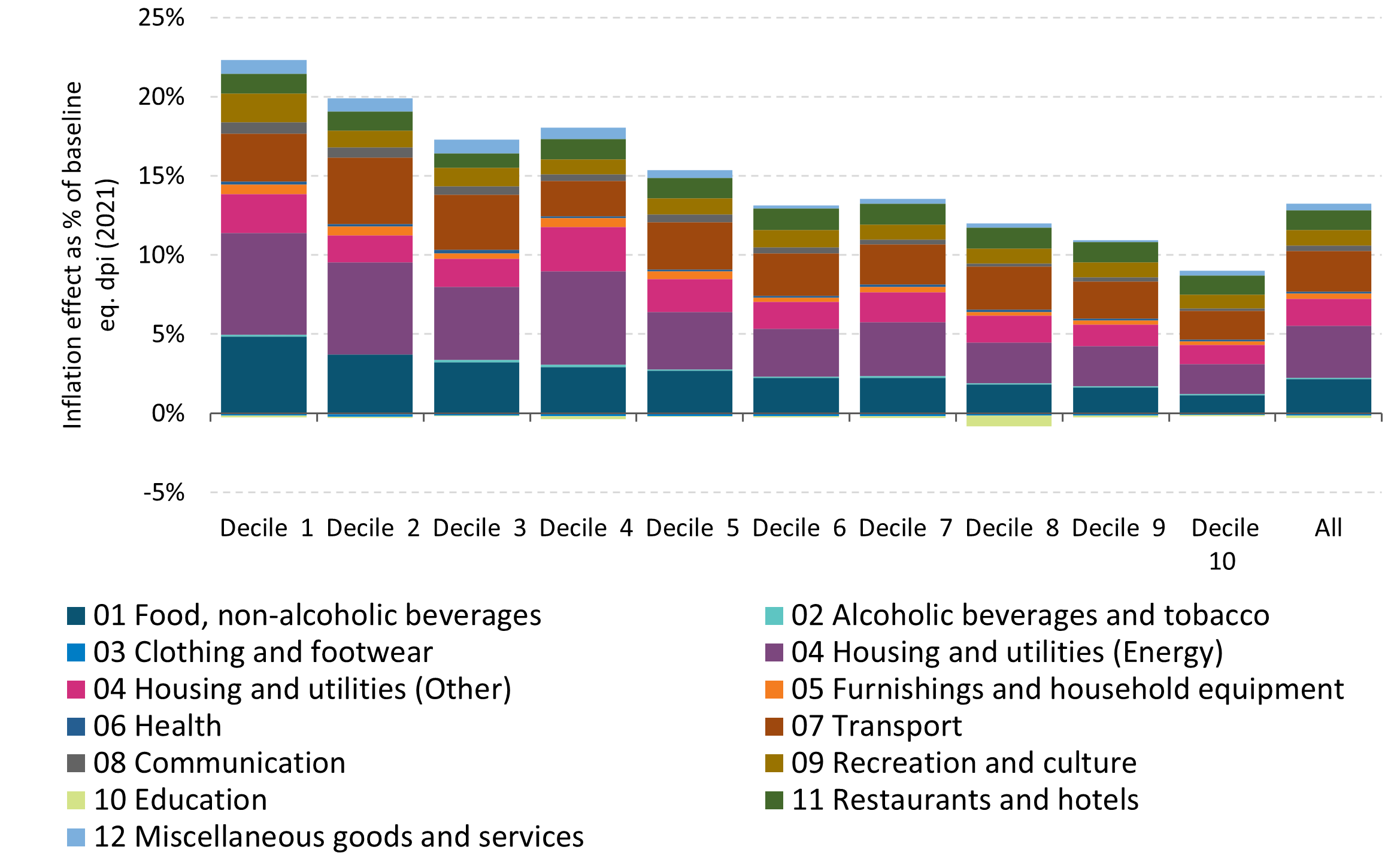 Figure 4 Data available in accessible format in notes below.