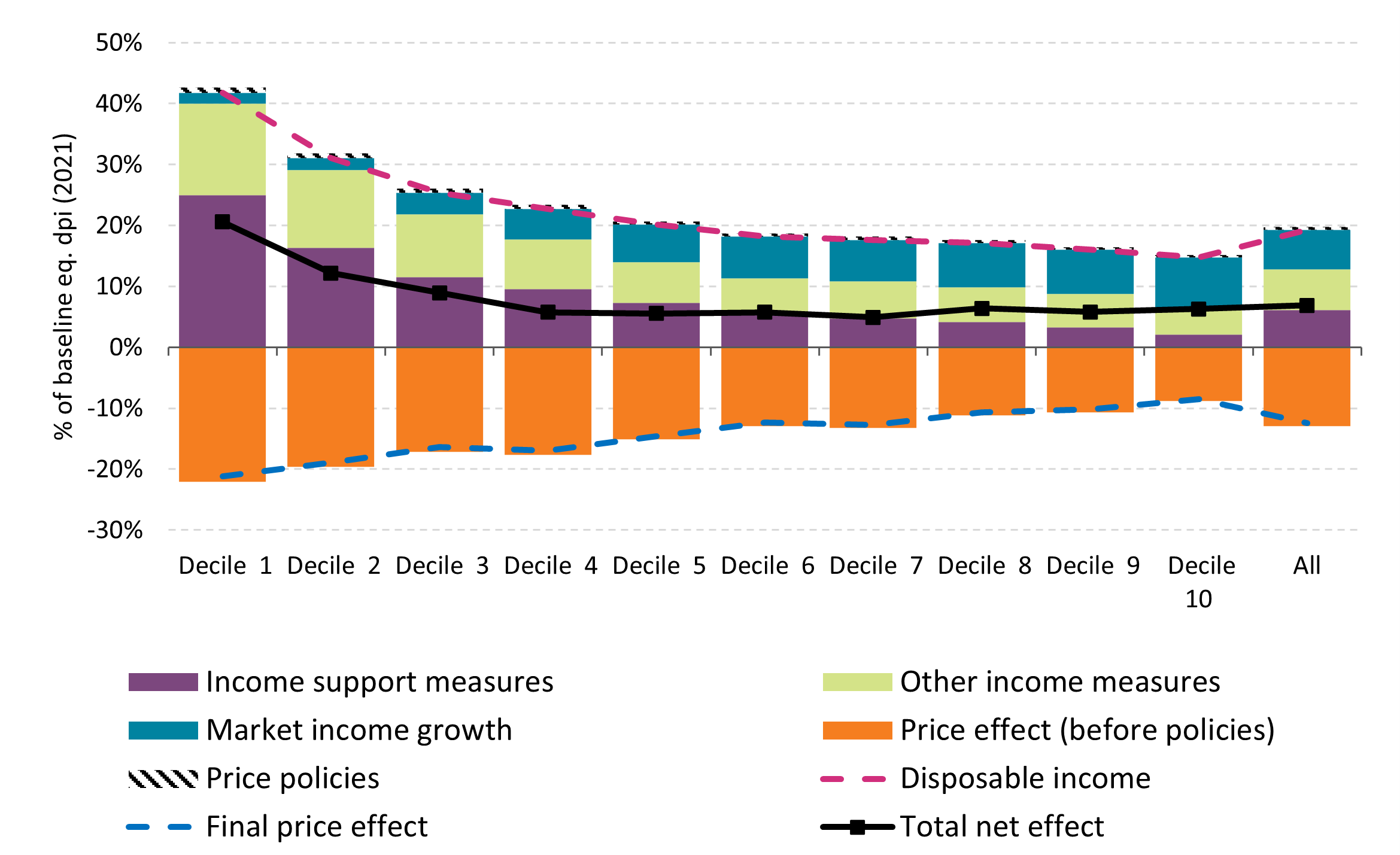 Figure 5 Data available in accessible format in notes below.