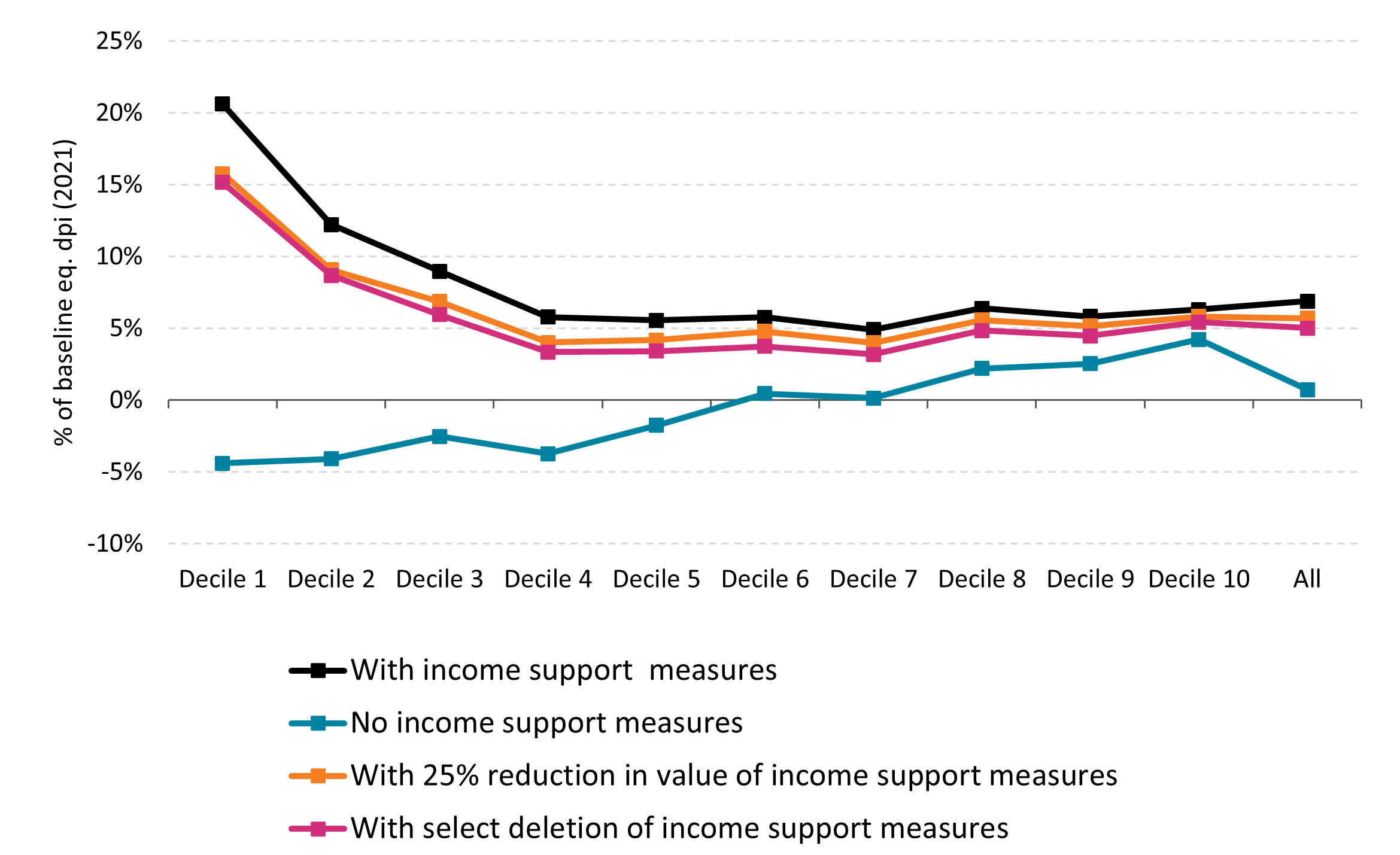 Figure 6 Data available in accessible format in notes below.