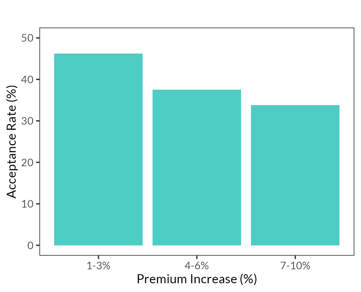 Acceptance Bar Q Get the data in accessible in format in notes below