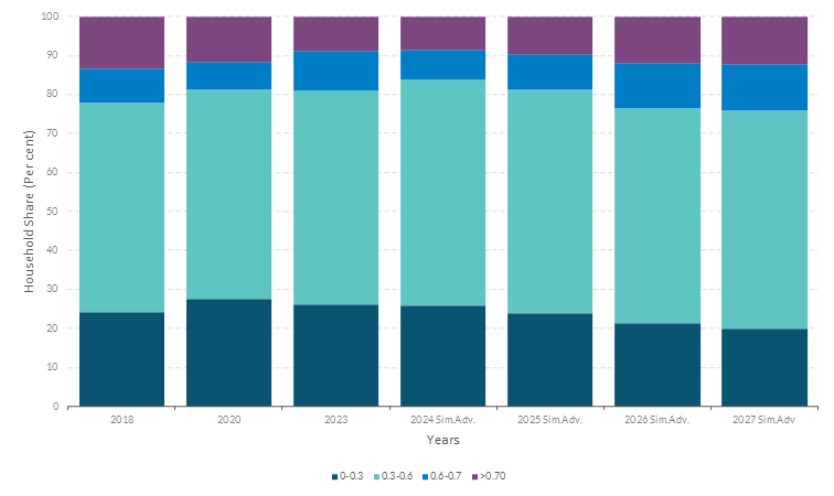 Figure 3 Get the data in accessible format in notes below.