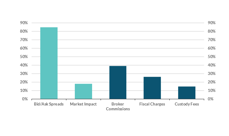 Figure 2 Data available in accessible format in notes below.