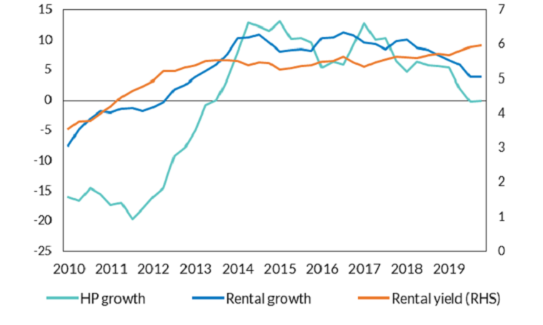 Figure 2 - Rental yields Full alternative text provided in notes below
