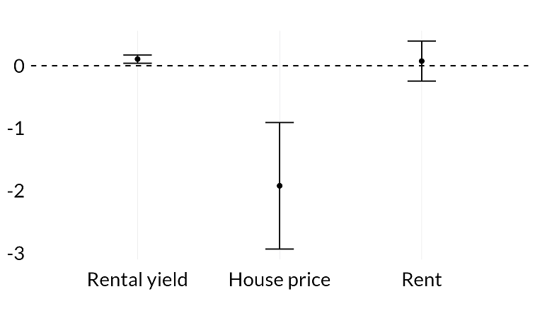 Figure 3 - Coefficients Get the data in accessible format below
