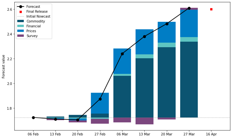 Figure 3 Data available in accessible format in notes below.