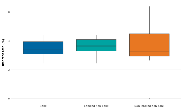 Figure 1 Interest Rate Distribution See notes below for data in accessible format.