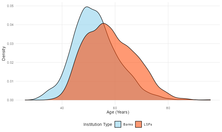 Figure 2 Age Distribution See notes below for data in accessible format.