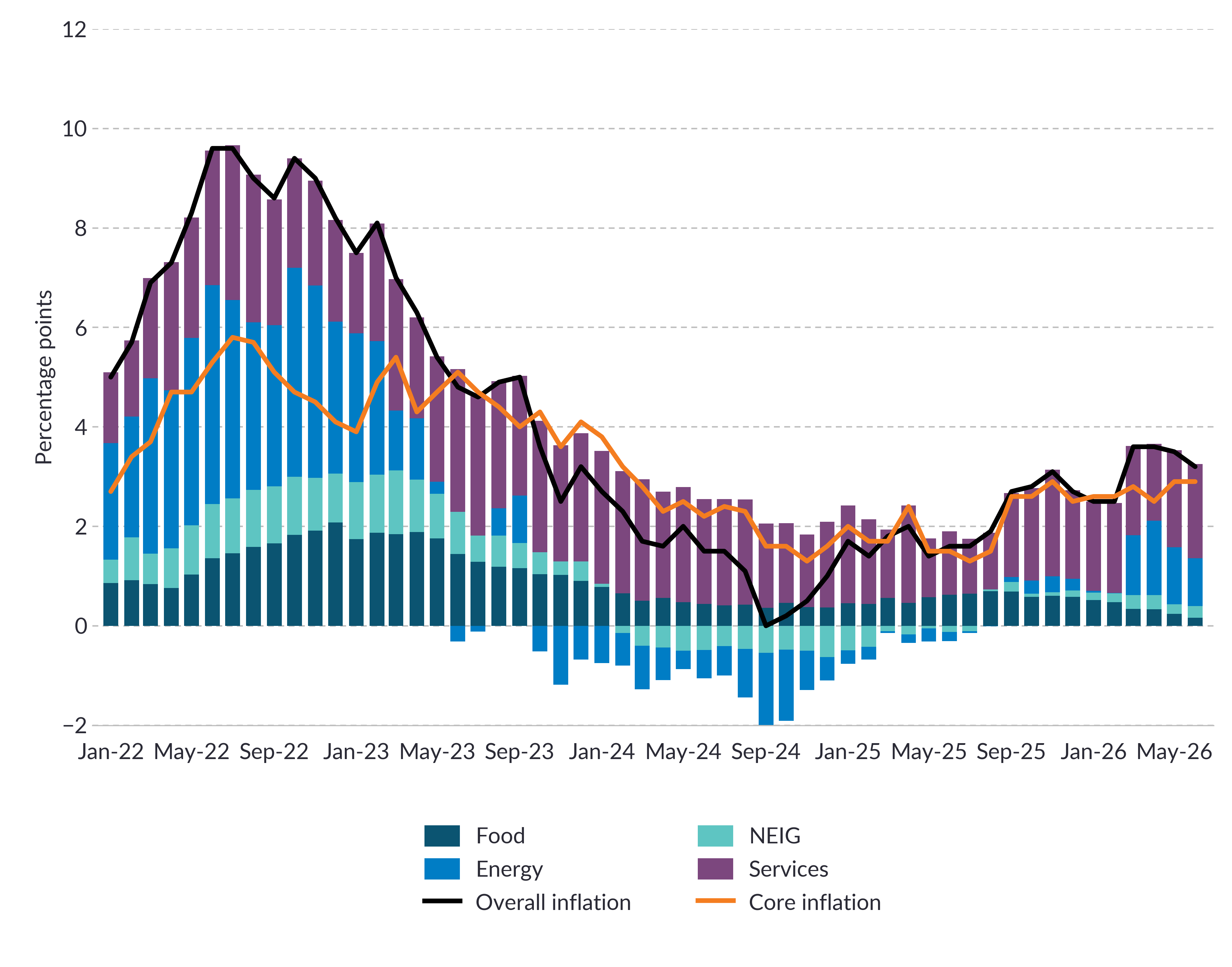 Figure 1: Percentage point contributions to year-on-year headline inflation See notes below for data in accessible format.